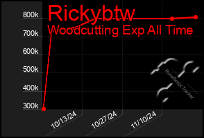 Total Graph of Rickybtw