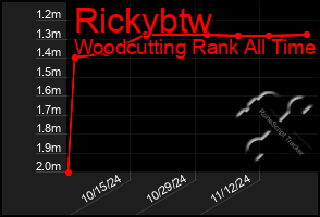 Total Graph of Rickybtw