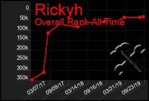 Total Graph of Rickyh