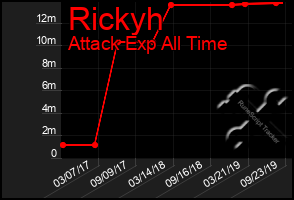 Total Graph of Rickyh