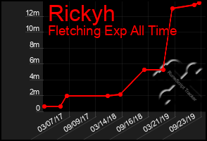Total Graph of Rickyh