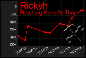 Total Graph of Rickyh