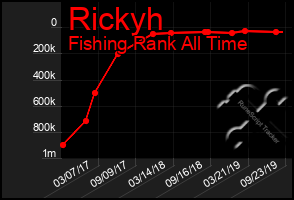 Total Graph of Rickyh