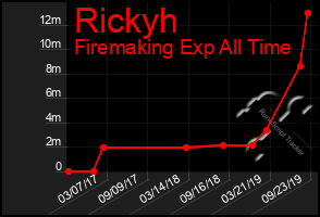 Total Graph of Rickyh