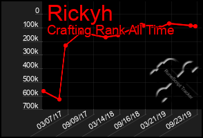 Total Graph of Rickyh