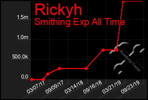 Total Graph of Rickyh