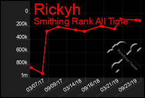 Total Graph of Rickyh