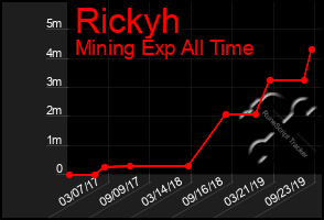 Total Graph of Rickyh