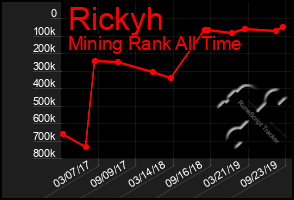 Total Graph of Rickyh