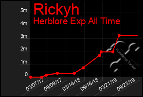 Total Graph of Rickyh