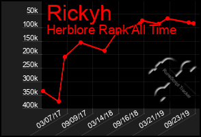 Total Graph of Rickyh
