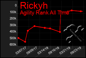 Total Graph of Rickyh