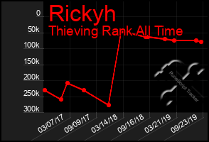 Total Graph of Rickyh