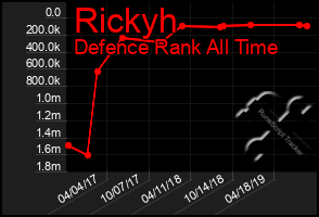 Total Graph of Rickyh