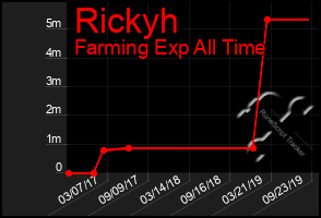 Total Graph of Rickyh