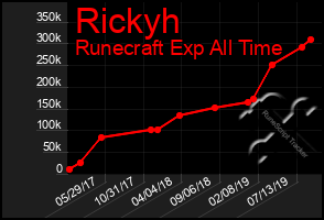 Total Graph of Rickyh