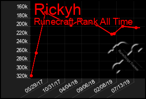 Total Graph of Rickyh