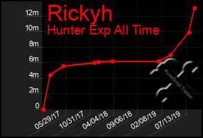 Total Graph of Rickyh
