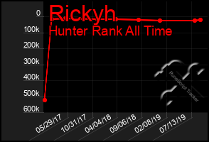 Total Graph of Rickyh