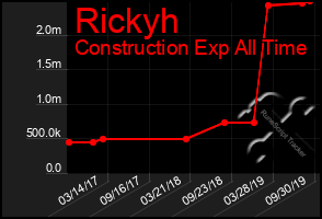 Total Graph of Rickyh
