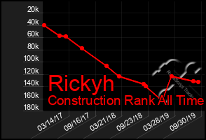 Total Graph of Rickyh