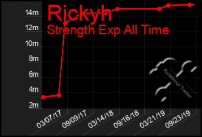 Total Graph of Rickyh