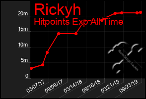 Total Graph of Rickyh