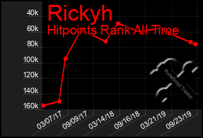 Total Graph of Rickyh
