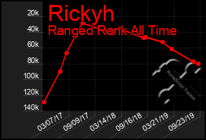 Total Graph of Rickyh