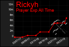 Total Graph of Rickyh
