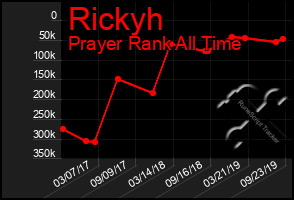 Total Graph of Rickyh