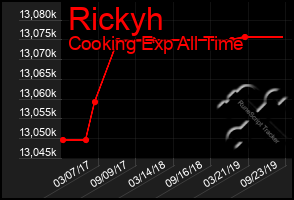 Total Graph of Rickyh