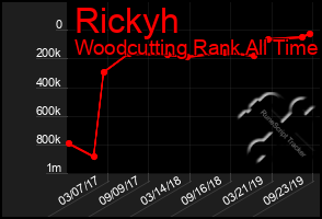 Total Graph of Rickyh