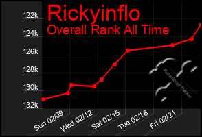 Total Graph of Rickyinflo