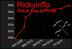 Total Graph of Rickyinflo