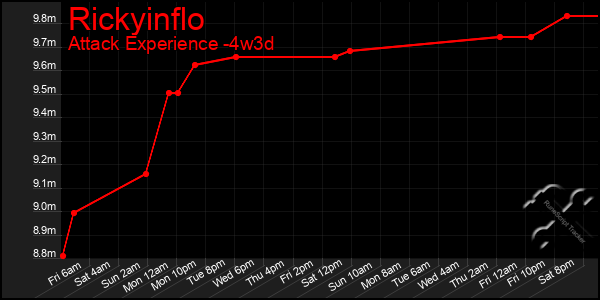 Last 31 Days Graph of Rickyinflo