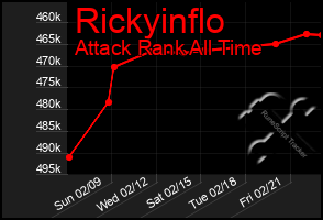 Total Graph of Rickyinflo