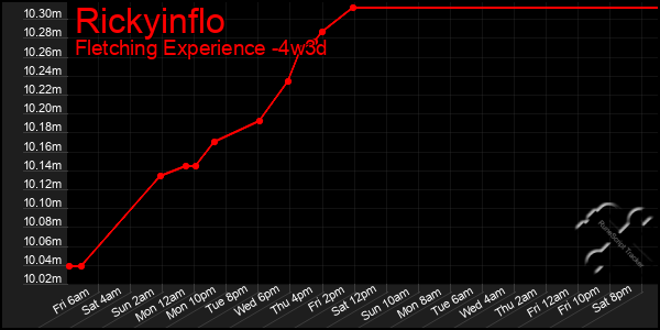 Last 31 Days Graph of Rickyinflo