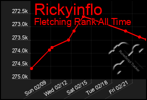 Total Graph of Rickyinflo