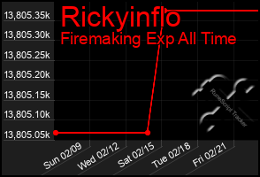 Total Graph of Rickyinflo