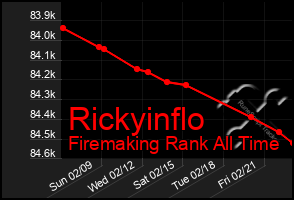 Total Graph of Rickyinflo