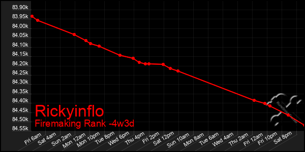 Last 31 Days Graph of Rickyinflo