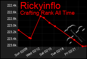 Total Graph of Rickyinflo