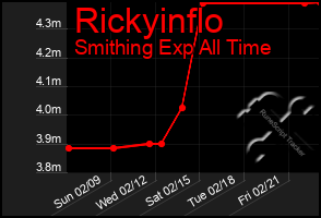 Total Graph of Rickyinflo