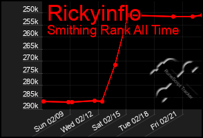 Total Graph of Rickyinflo