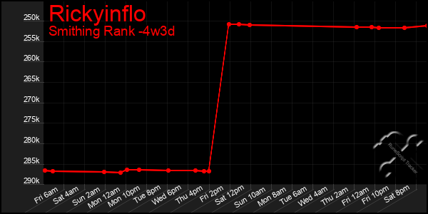 Last 31 Days Graph of Rickyinflo