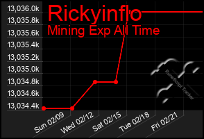 Total Graph of Rickyinflo