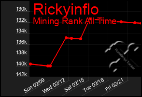 Total Graph of Rickyinflo