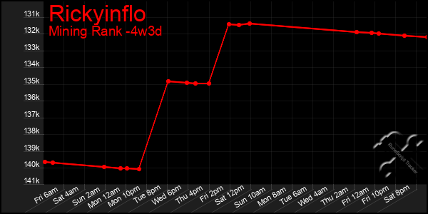 Last 31 Days Graph of Rickyinflo