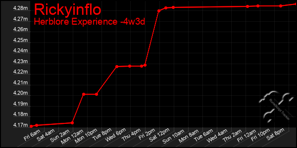 Last 31 Days Graph of Rickyinflo